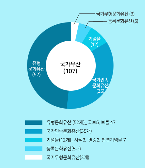 국가지정문화재 그래프