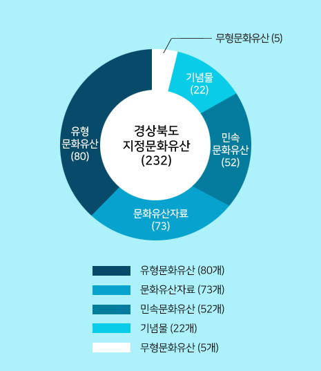 경상북도문화유산 그래프